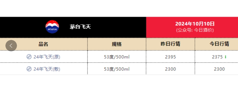 茅臺股價大漲，酒價大跌！經銷商：不要盲目囤酒