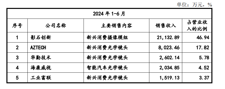 弘景光電IPO將上會,近半營收靠一公司，多次對賭、欠繳社保公積金