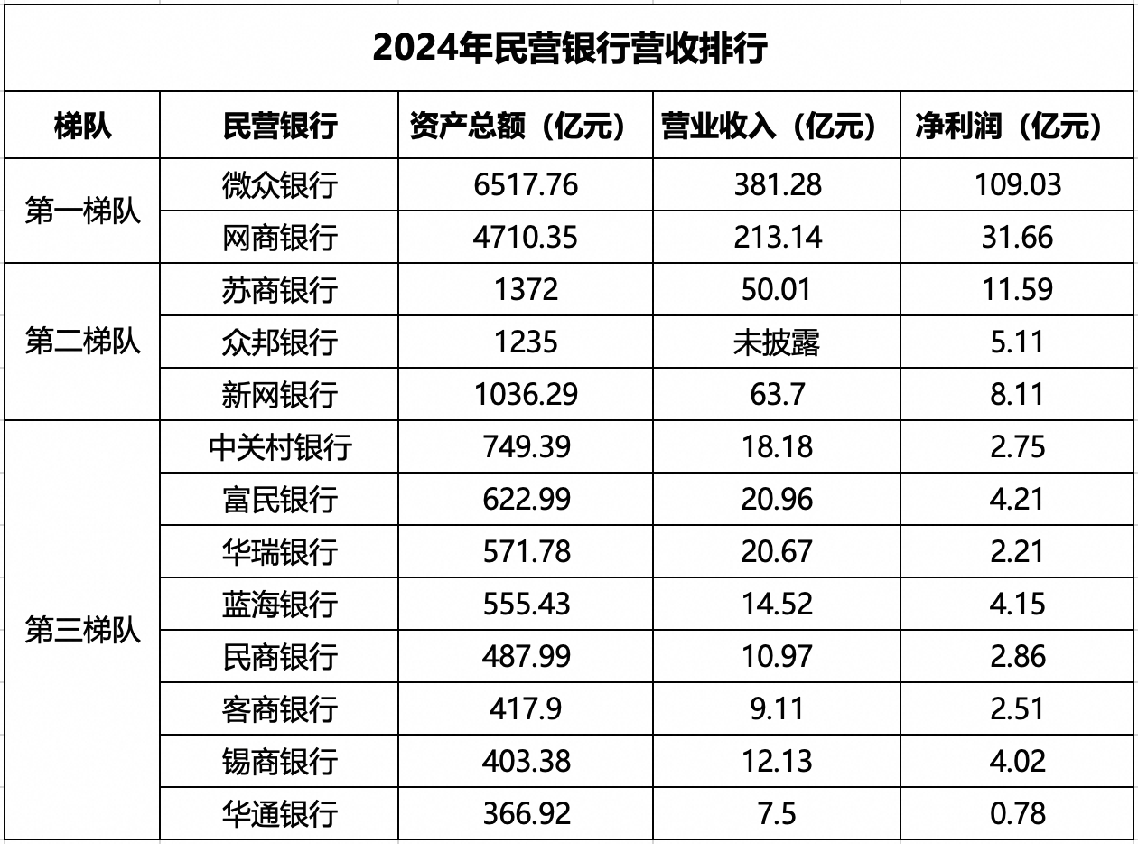 2024年民營銀行年報：各機構業績分化明顯 僅微眾和網商營收超百億