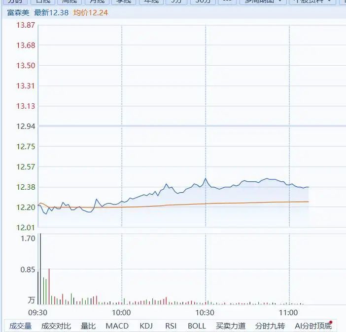 愛分紅的富森美，董事長突遭留置！股價大跌6%，多只紅利基金被埋