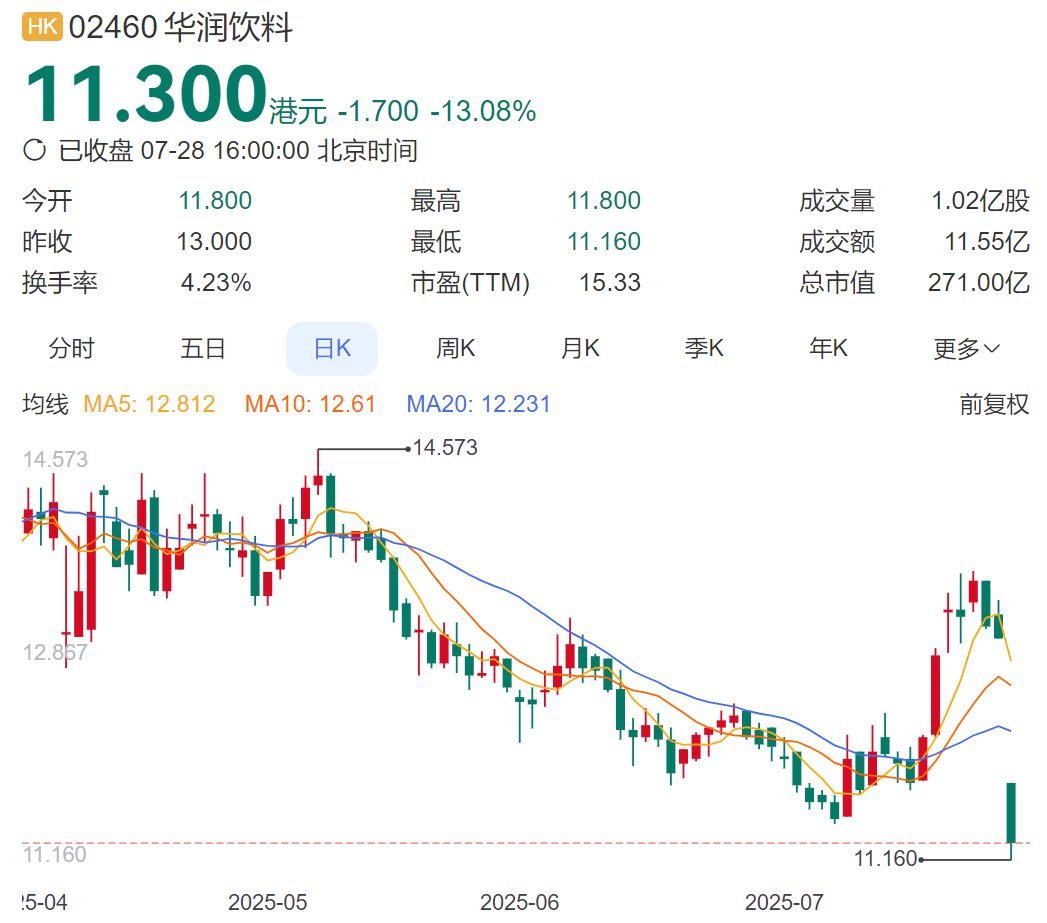 股價重挫13%！國民飲用水怡寶業績暴雷了
