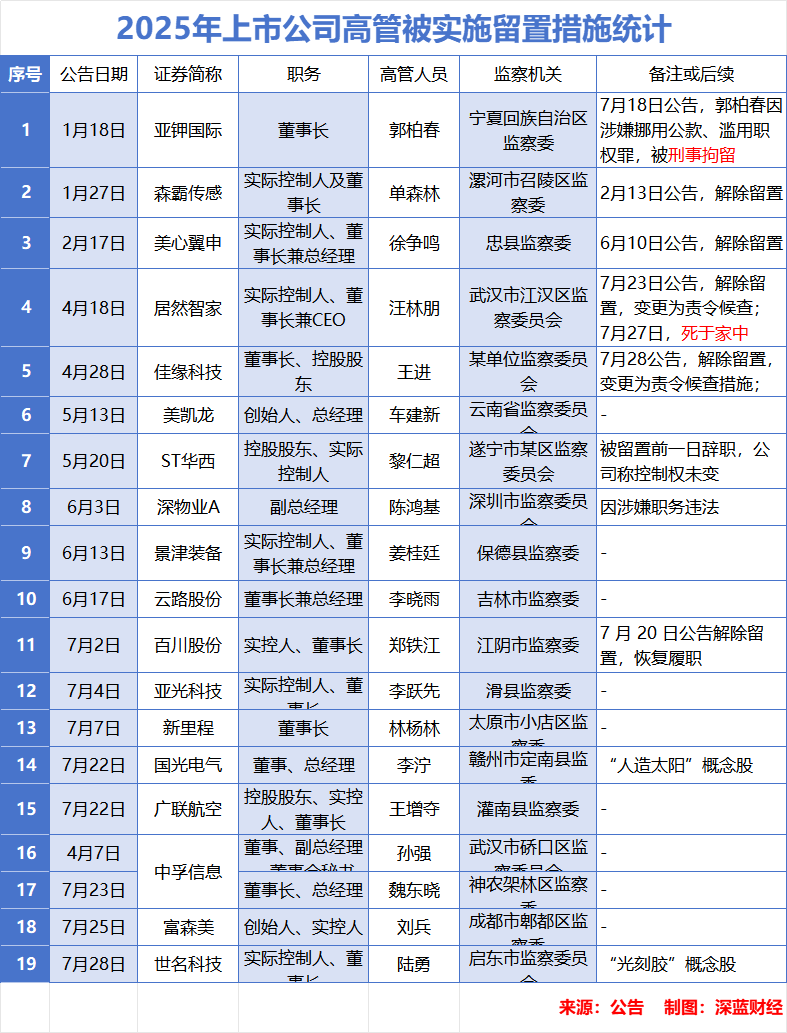監察風暴來襲！17位A股一把手被留置，已有人被刑拘